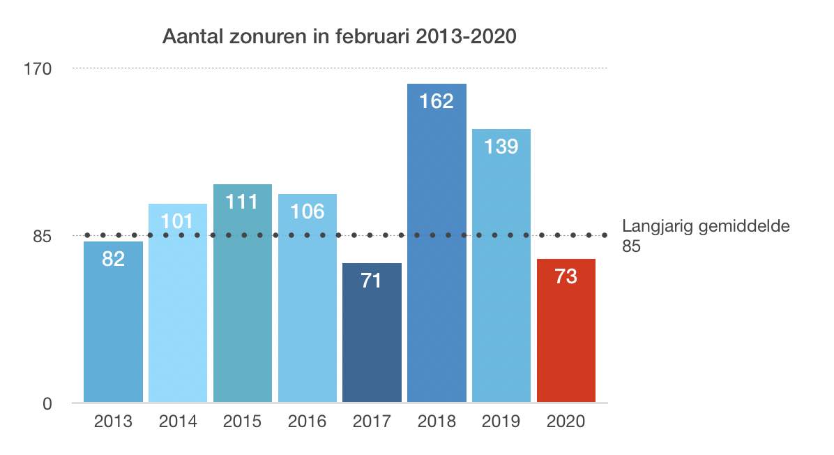 Zonuren februari 2013-2020 gemiddeld over Nederland